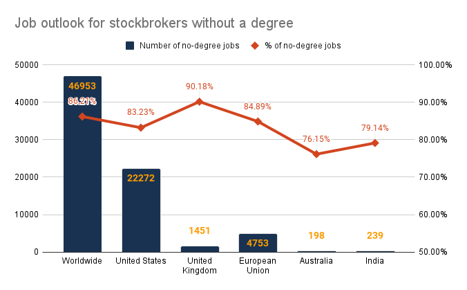 How to Become a Stockbroker Without a Degree