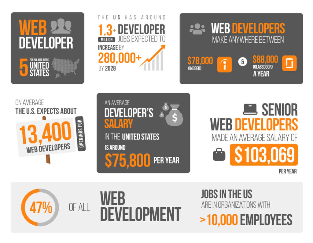 How to Become a Web Developer Without a Degree